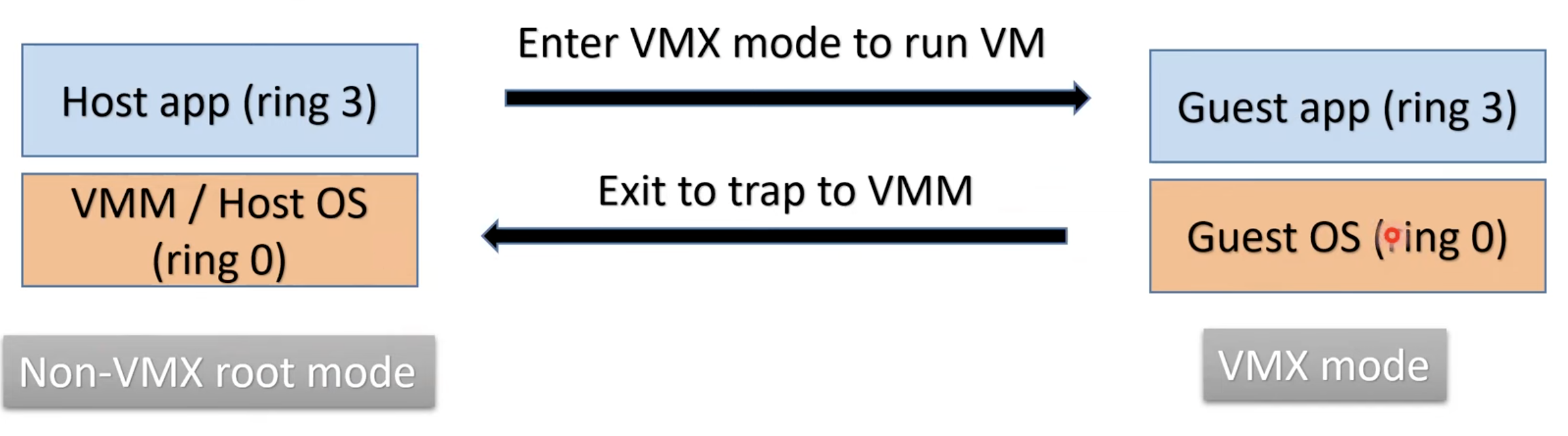 Hardware Virtualization