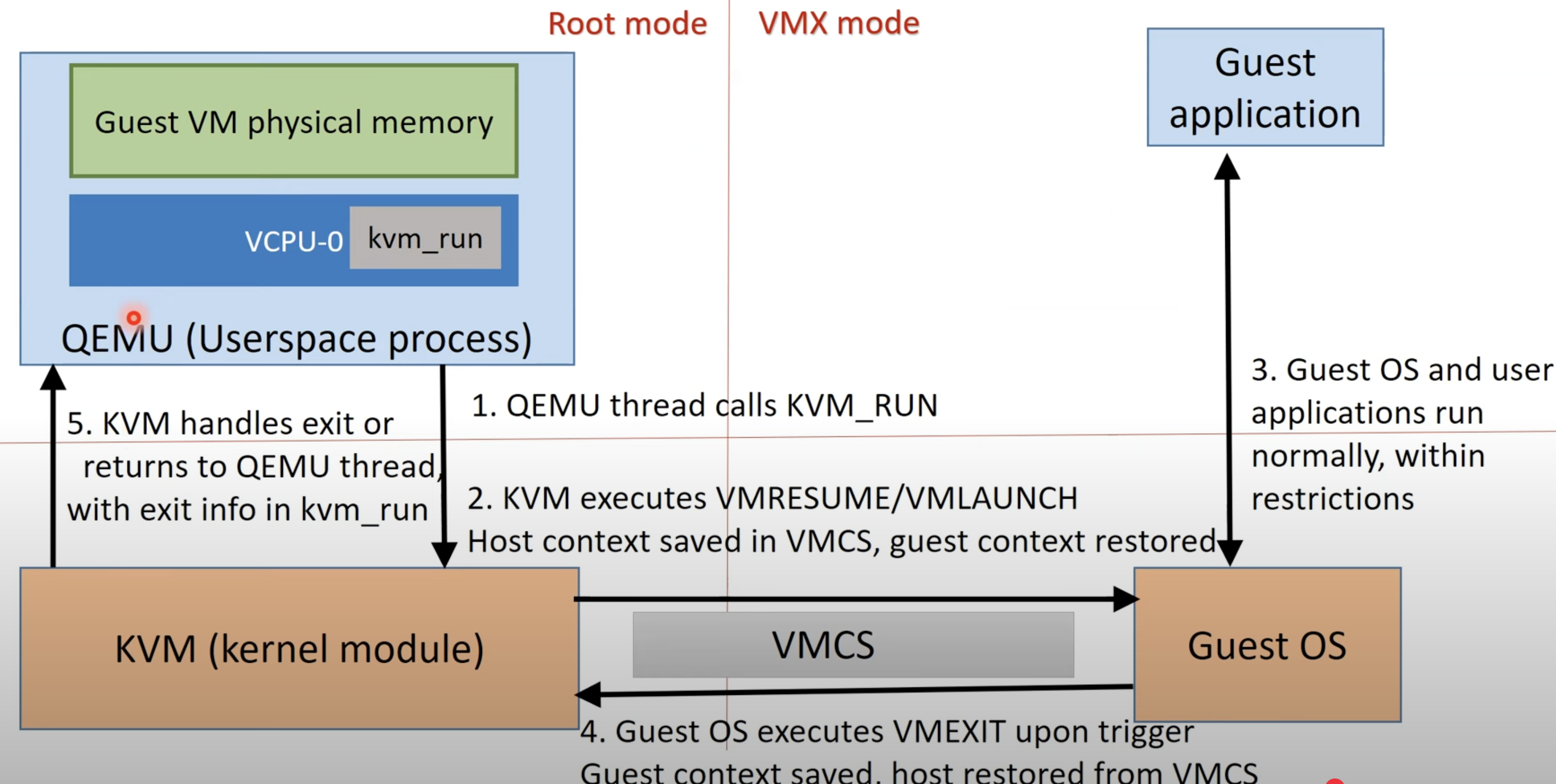 Qemu + KVM